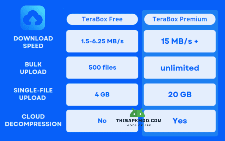 Terabox regular version vs terabox Premium version Apk